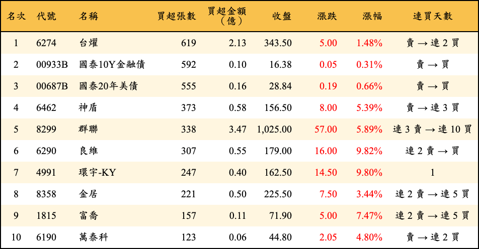 買超張數及金額
