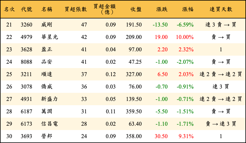 買超張數及金額