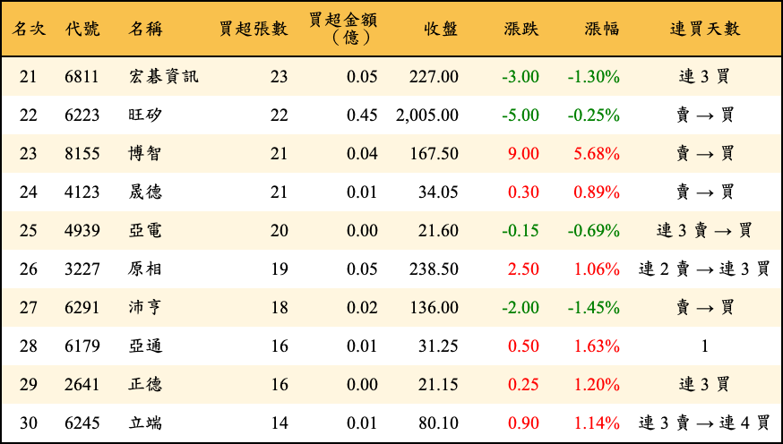 買超張數及金額