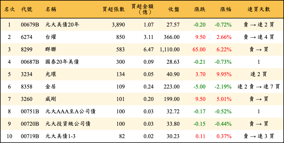 買超張數及金額