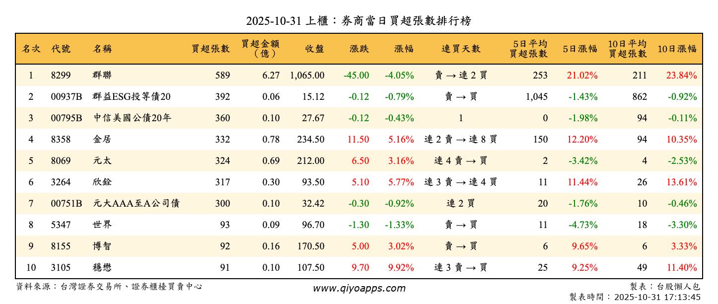 上櫃：券商當日買超張數排行榜