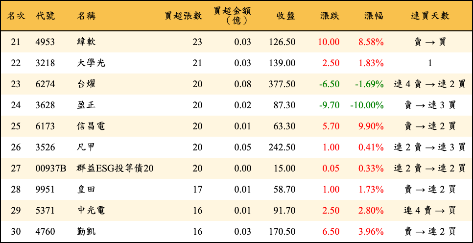 買超張數及金額
