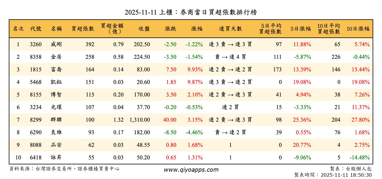 上櫃：券商當日買超張數排行榜
