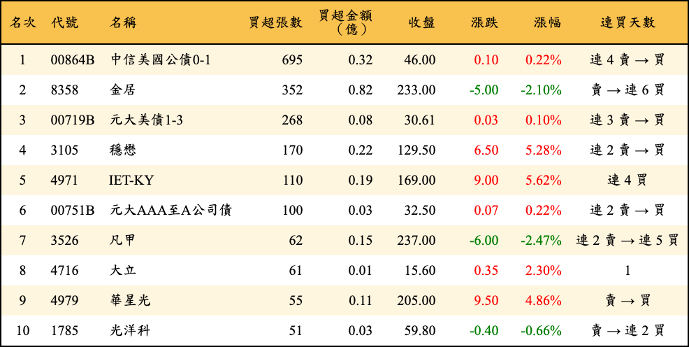 買超張數及金額