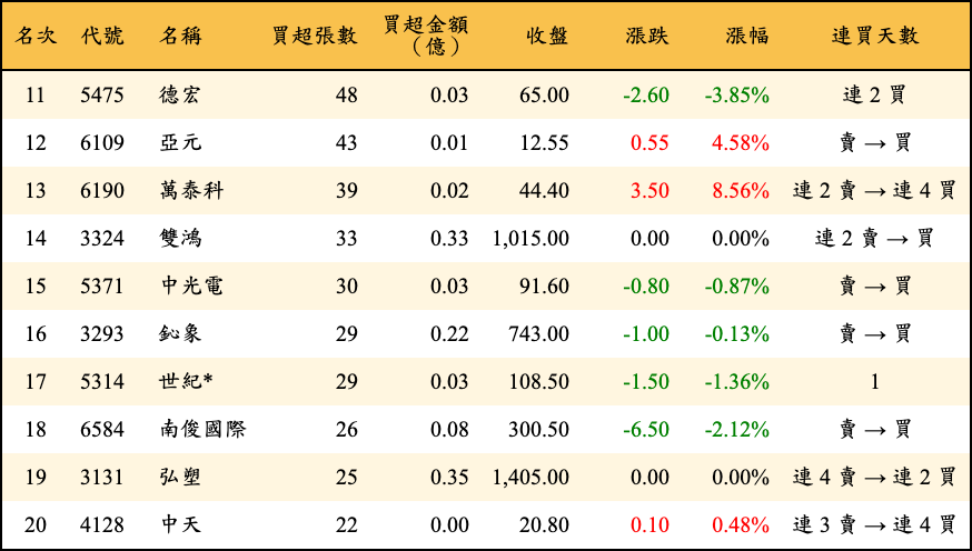 買超張數及金額