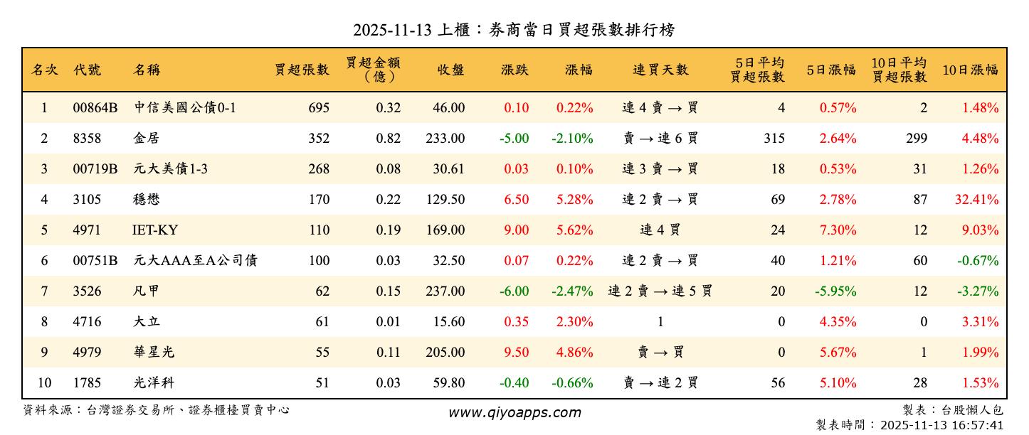 上櫃：券商當日買超張數排行榜