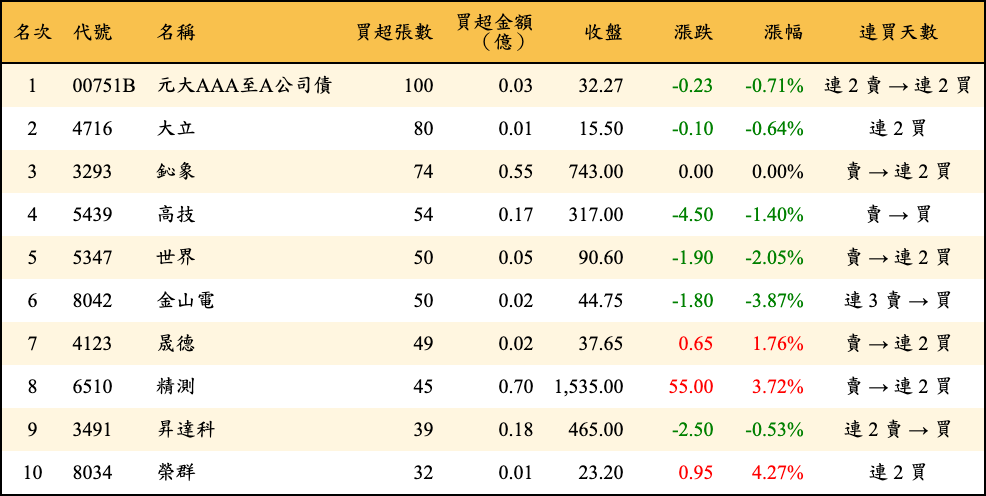 買超張數及金額