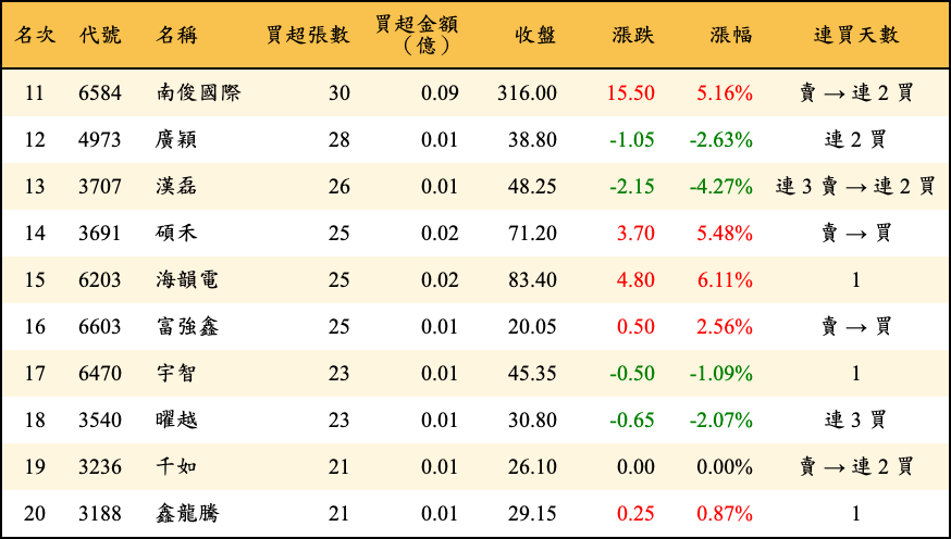 買超張數及金額