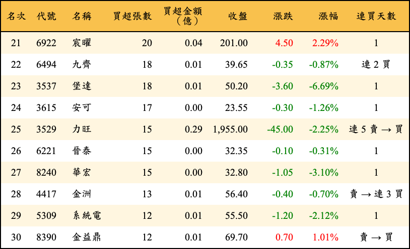 買超張數及金額