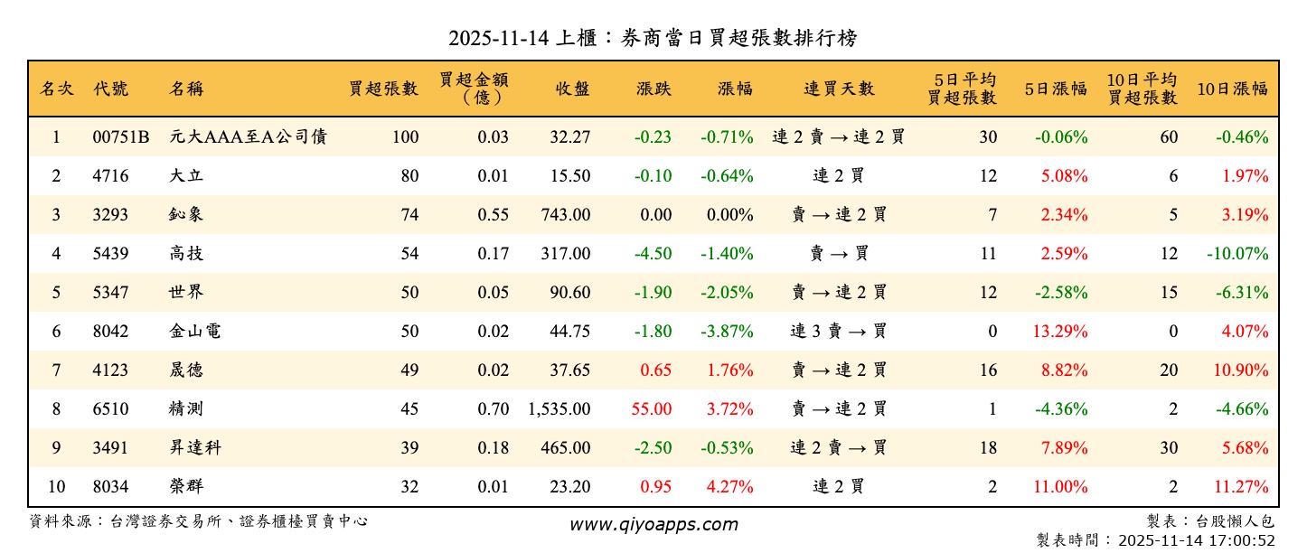 上櫃：券商當日買超張數排行榜