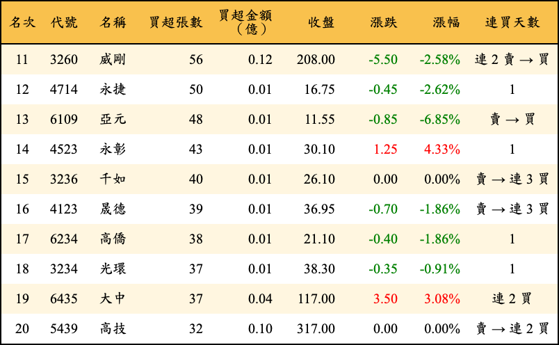 買超張數及金額