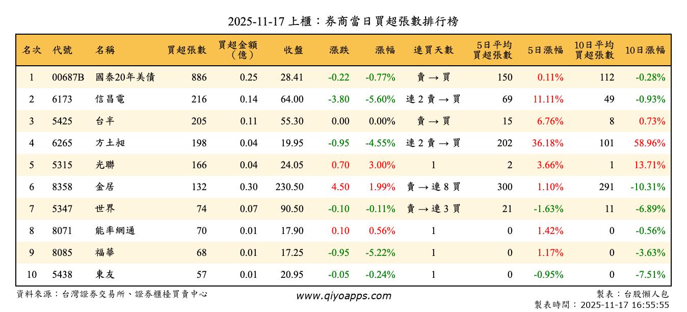 上櫃：券商當日買超張數排行榜