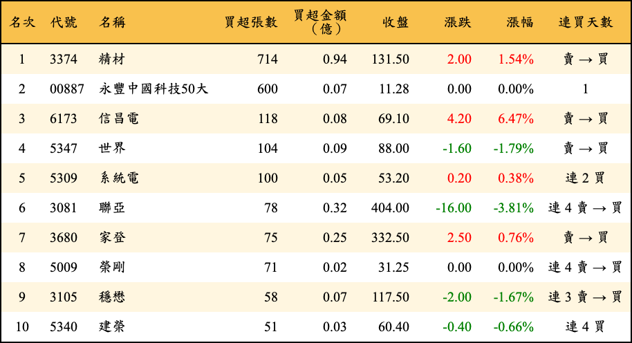 買超張數及金額
