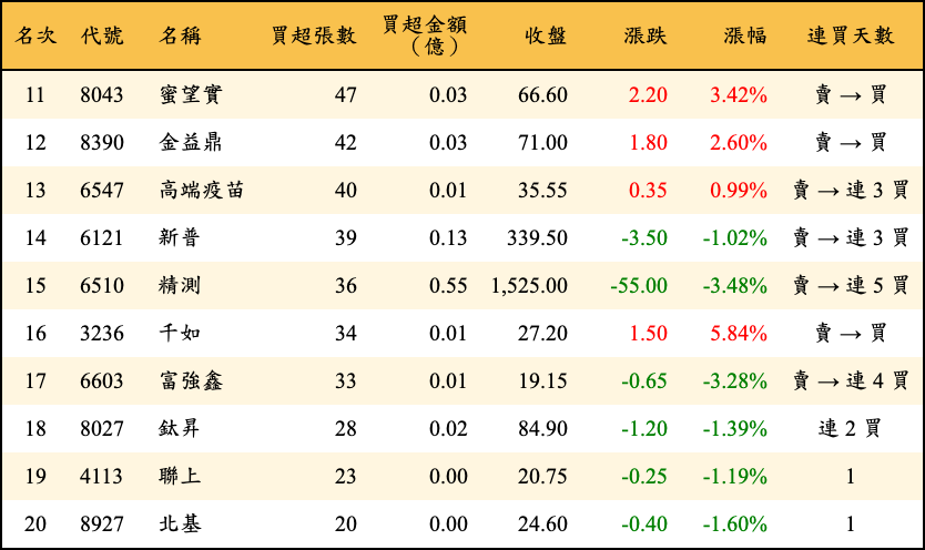 買超張數及金額