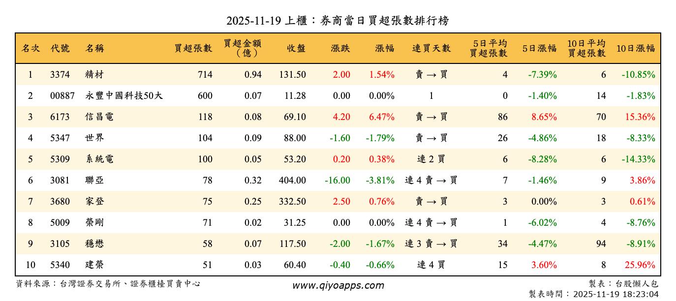 上櫃：券商當日買超張數排行榜