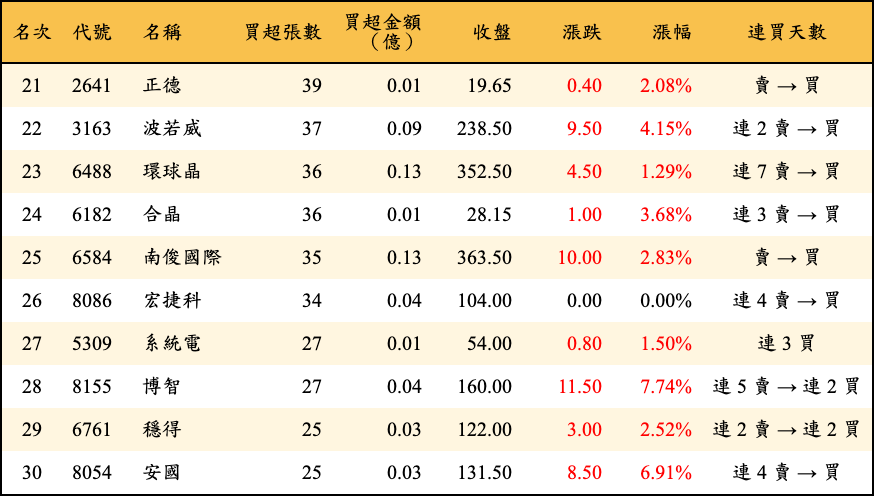 買超張數及金額