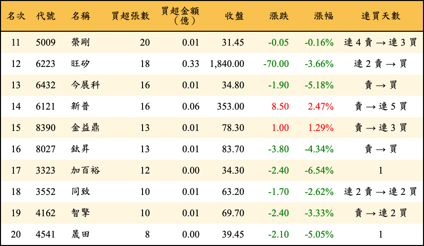 買超張數及金額