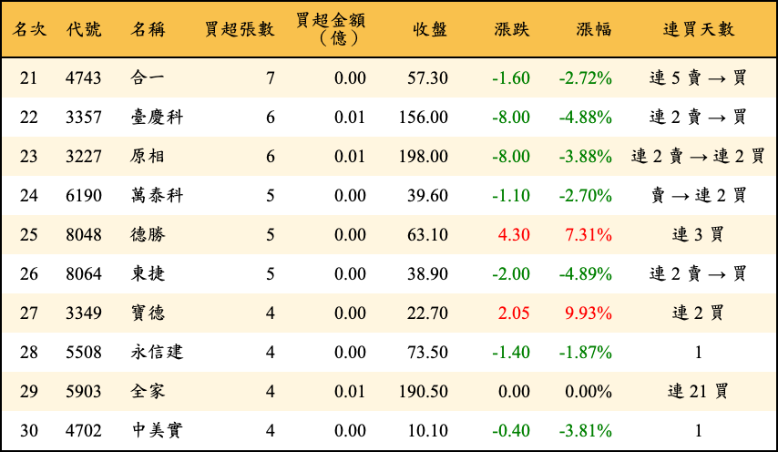 買超張數及金額