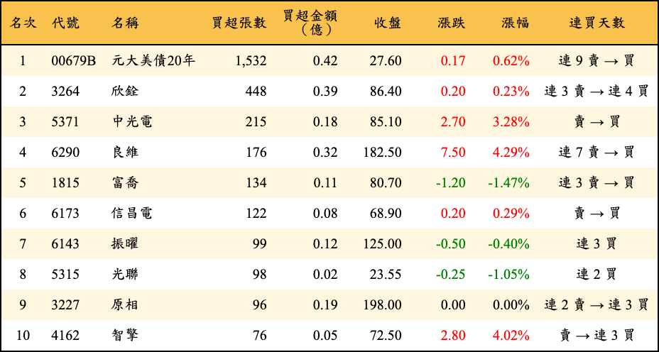 買超張數及金額
