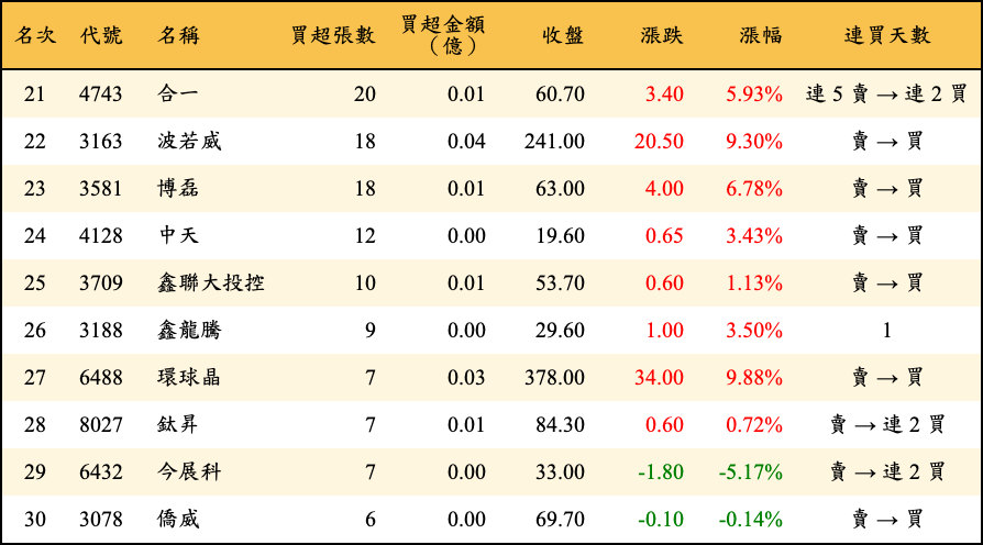 買超張數及金額