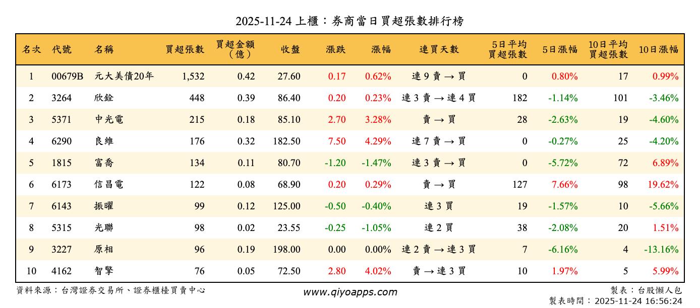上櫃：券商當日買超張數排行榜