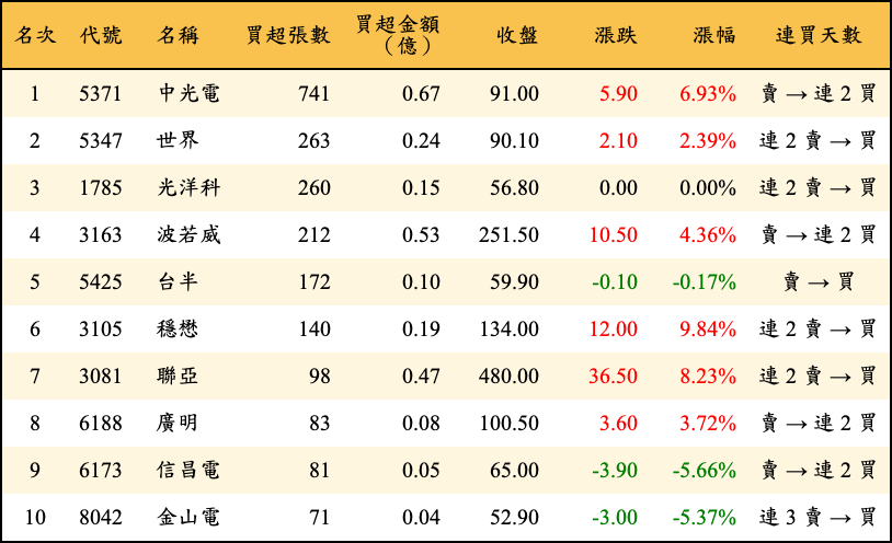 買超張數及金額