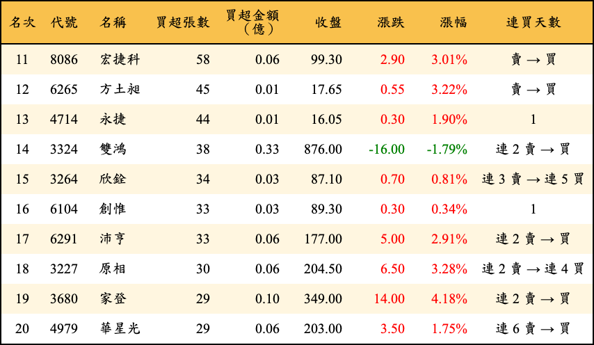 買超張數及金額