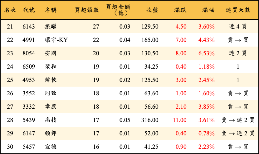 買超張數及金額