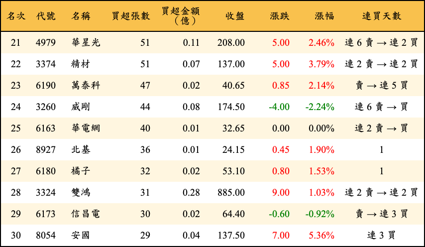 買超張數及金額