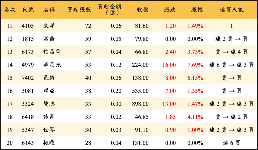 買超張數及金額