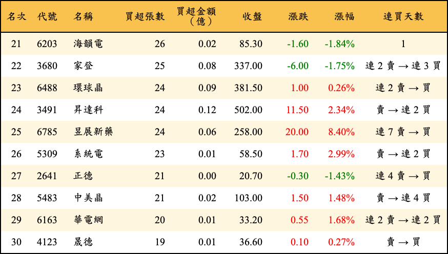買超張數及金額