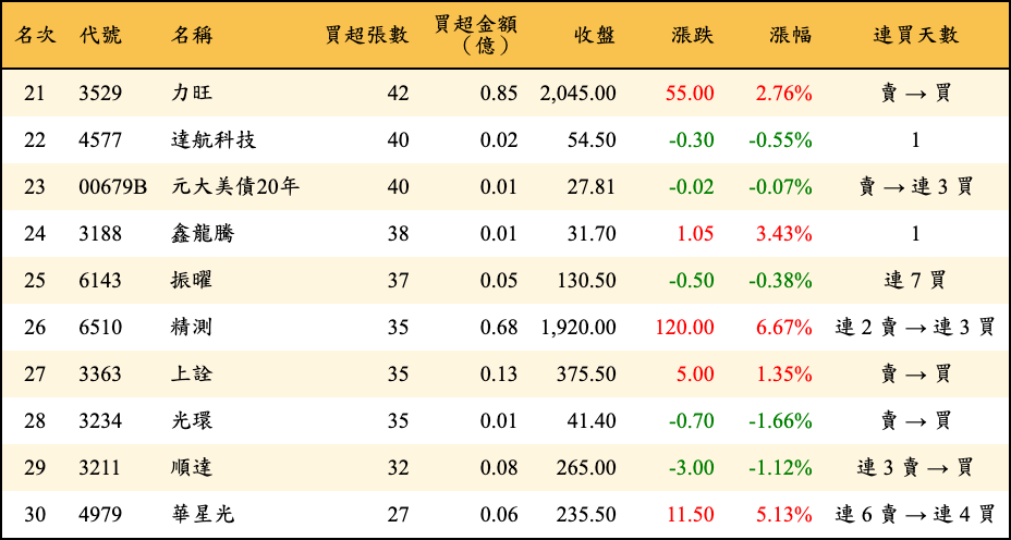 買超張數及金額