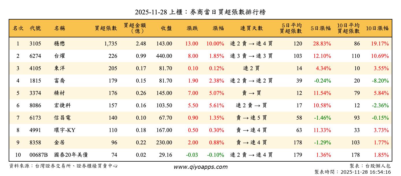上櫃：券商當日買超張數排行榜