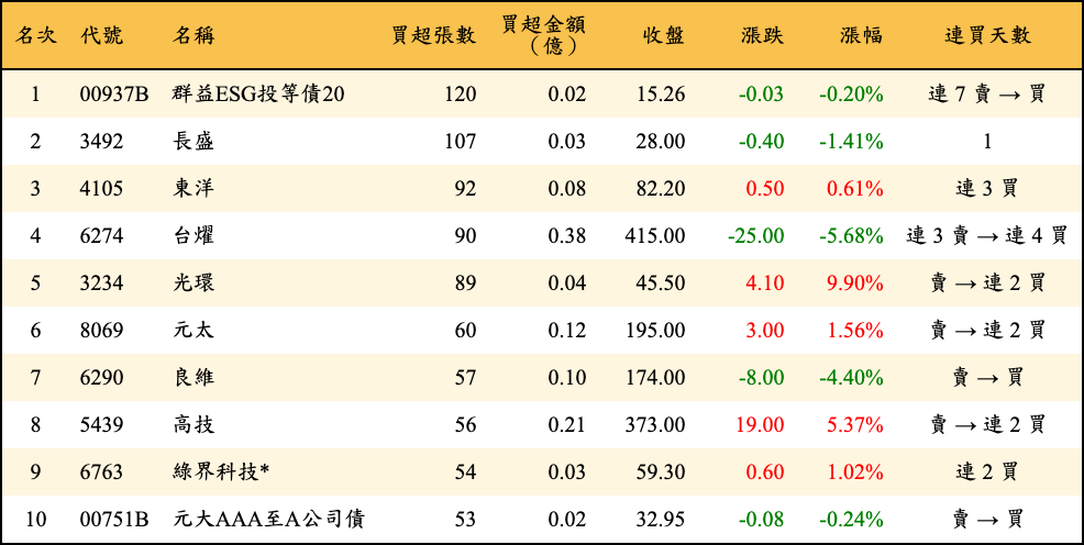 買超張數及金額