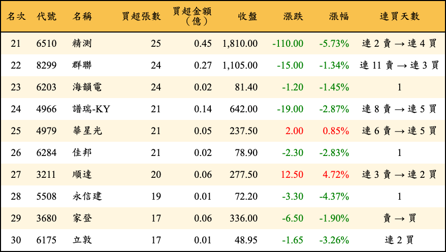 買超張數及金額