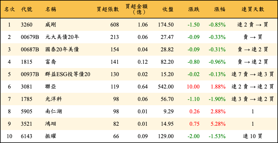買超張數及金額