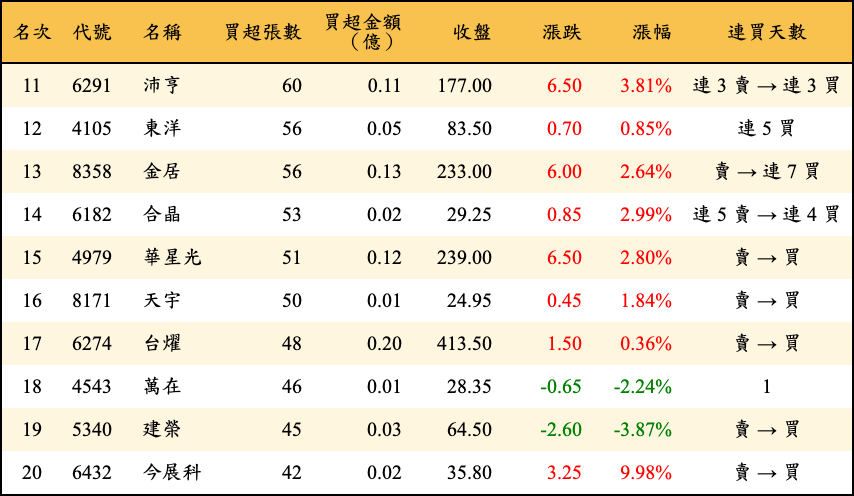 買超張數及金額