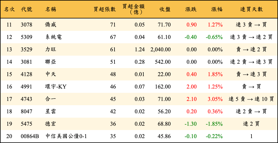 買超張數及金額