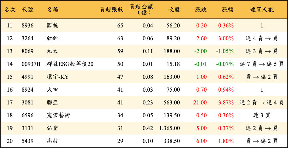 買超張數及金額