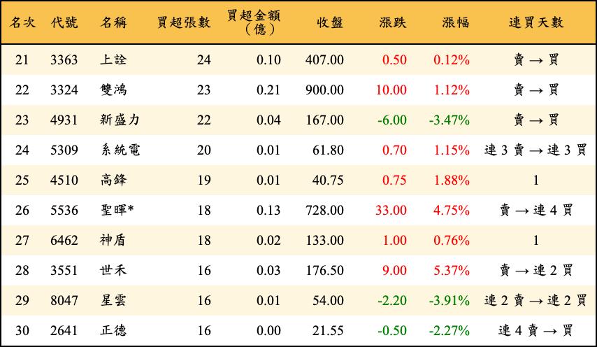 買超張數及金額