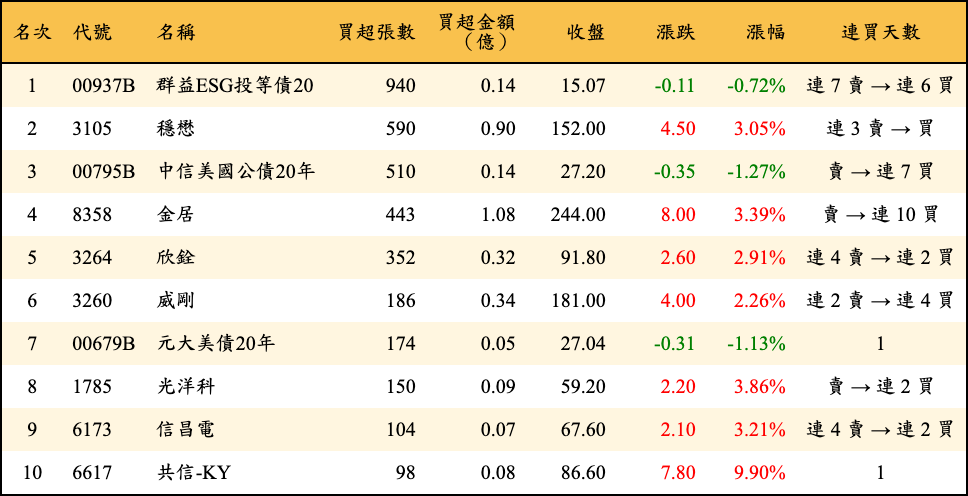 買超張數及金額