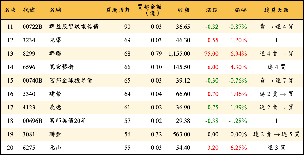 買超張數及金額