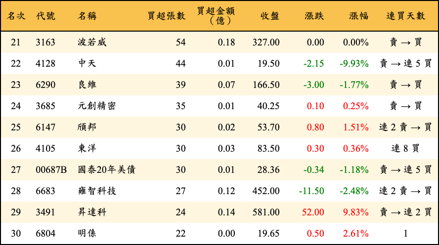 買超張數及金額