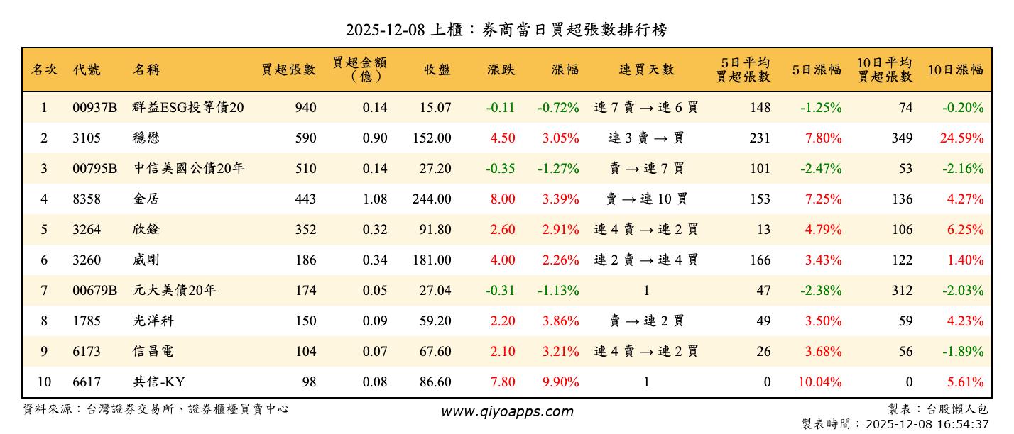 上櫃：券商當日買超張數排行榜