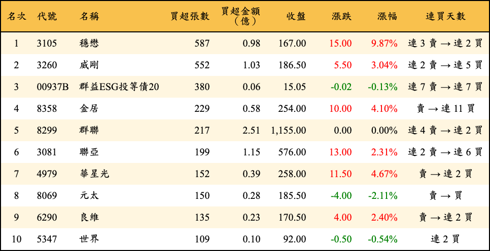 買超張數及金額
