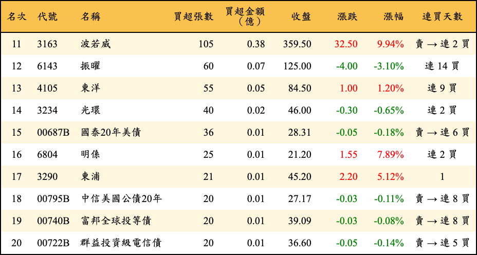 買超張數及金額