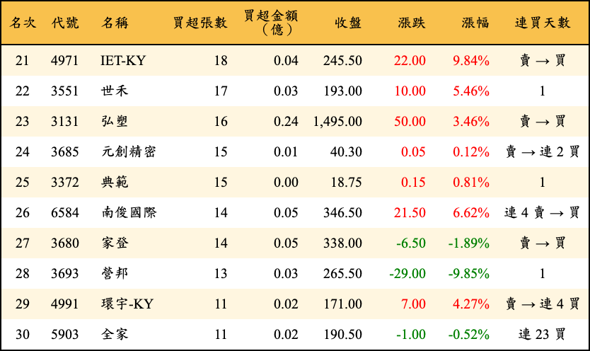 買超張數及金額