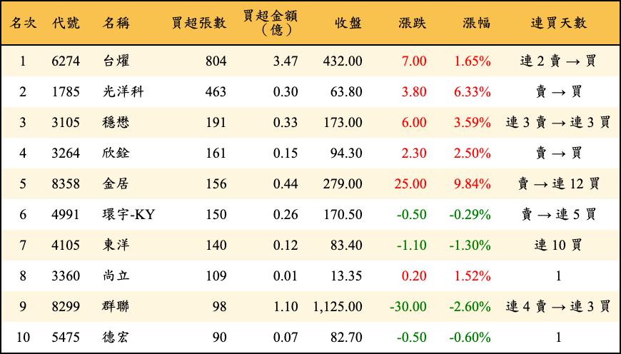 買超張數及金額