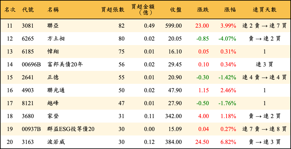 買超張數及金額