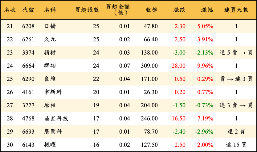 買超張數及金額